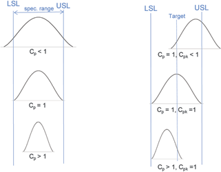 Figure 5. difference between C<sub>p</sub> and C<sub>pk</sub>.